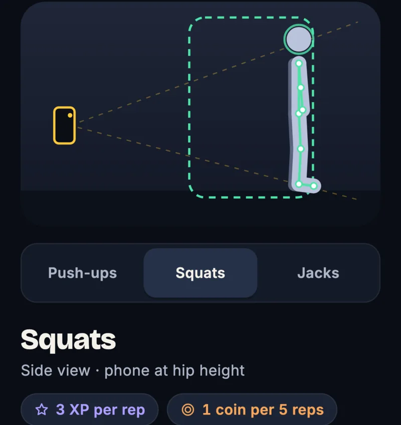 Squat setup diagram from the Repbound app: a phone propped at hip height, with the person side-on inside a dashed framing box, and the note "3 XP per rep, 1 coin per 5 reps".